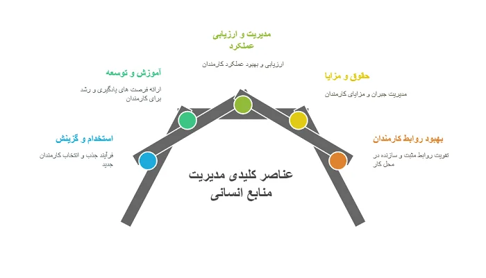 5 عنصر اصلی مدیریت منابع انسانی