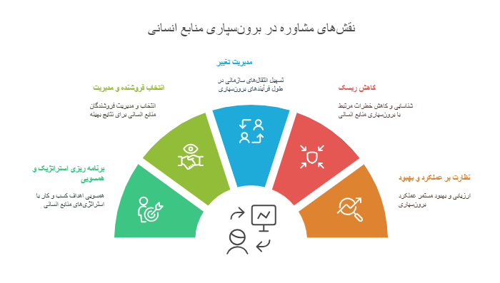 نفش مشاوران در برون سپاری منابع انسانی