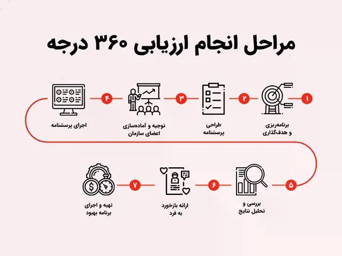 ارزیابی 360 درجه