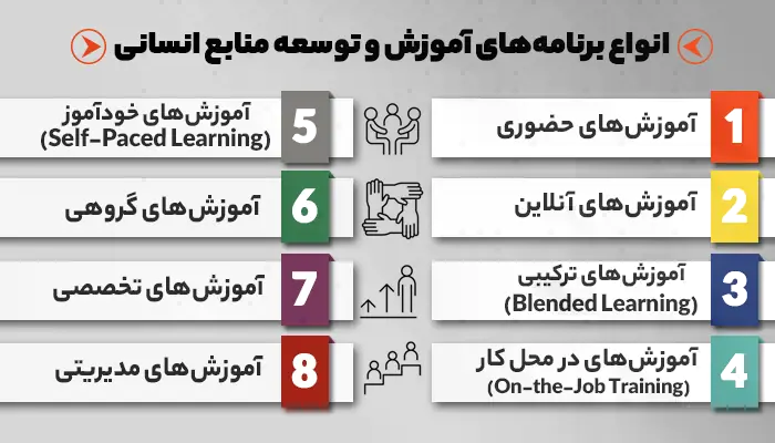 برنامه های آموزش و توسعه منابع انسانی