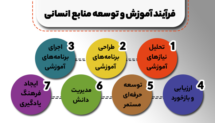 قرآیند آموزش و توسعه منابع انسانی