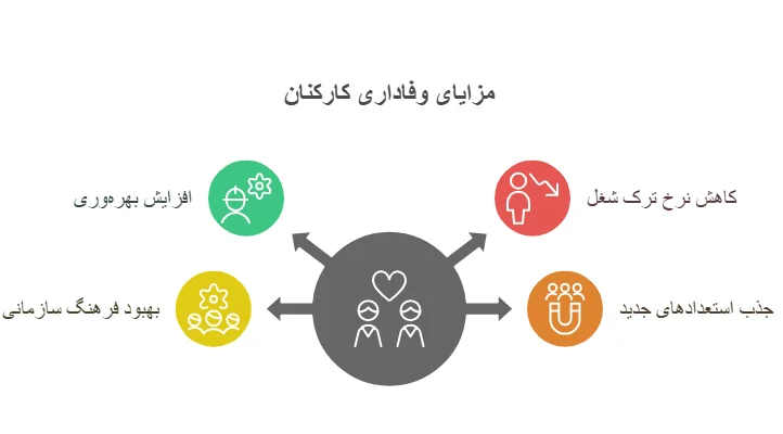 اهمیت شاخص وفاداری کارکنان