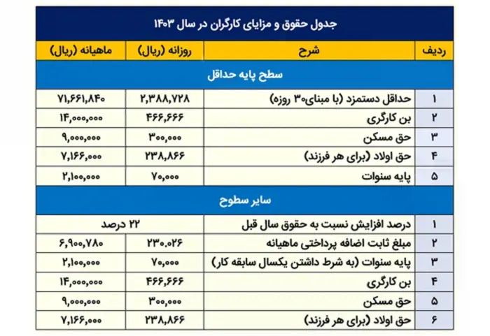 جدول حقوق نیمه دوم سال 1403