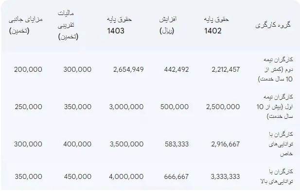 جدول افزایش حقوق نبمه دوم سال 1403