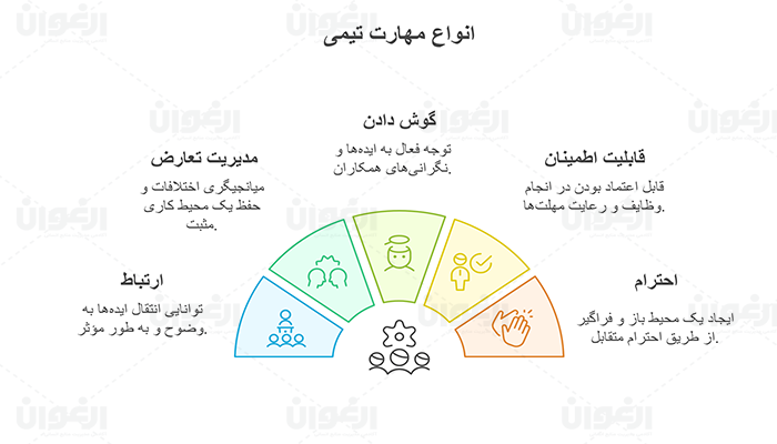 انواع مهارت تیمی