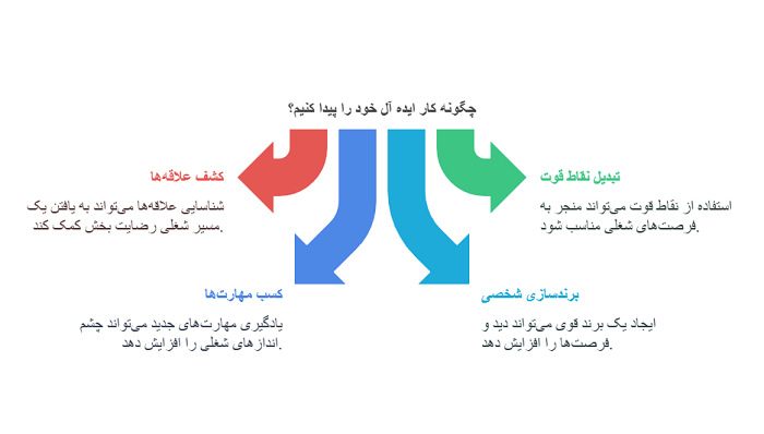 گام های اساسی پیدا کردن کار