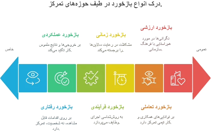 انواع بازخوردهای منفی (سازنده) 