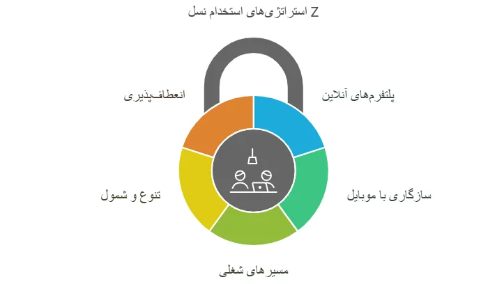 استراتژی های استخدام نسل z