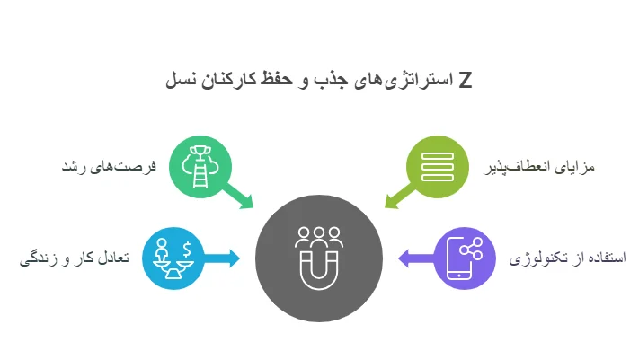 راه‌های جذب و حفظ کارکنان نسل Z
