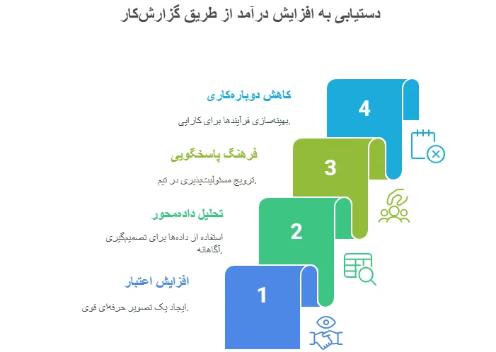 مزیت کلیدی گزارش‌کار در مسیر افزایش درآمد