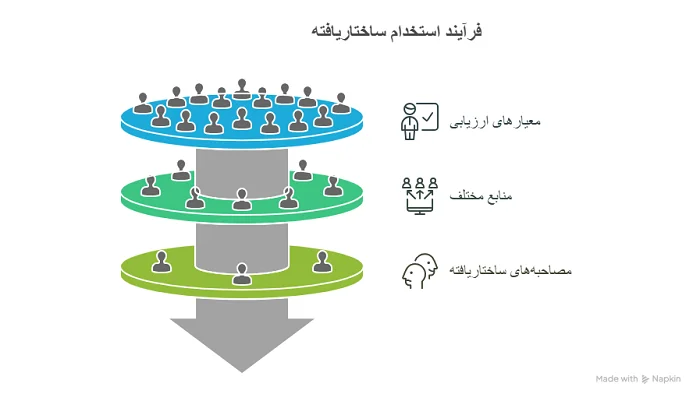 راهکار نداشتن برنامه و استراتژی از مشکلات استخدام