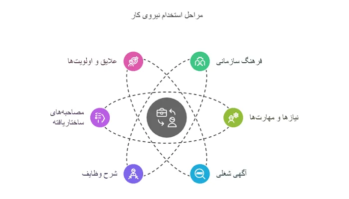 مراحل استخدام نیروی کار مناسب