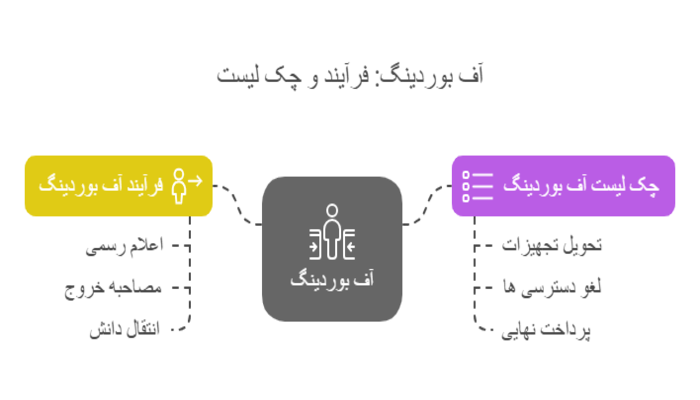 آف بوردینگ و چک لیست