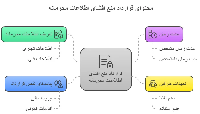 محتوای قرارداد منع افشای اطلاعات محرمانه