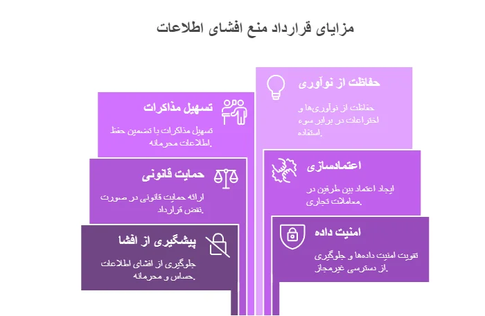 قرارداد منع افشای اطلاعات محرمانه