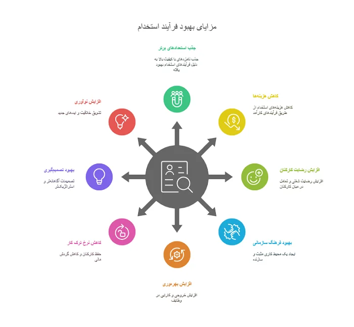 
مزابا بهبود فرآیند استخدام موفق در سازمان ها