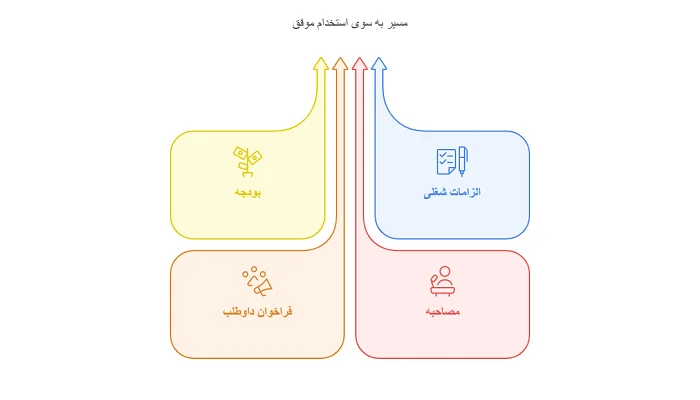 
فرآیند استخدام موفق در سازمان ها