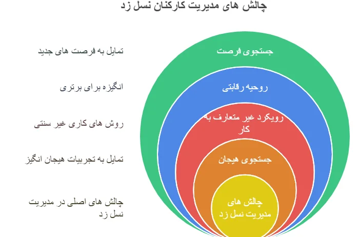 راه‌های جذب و حفظ کارکنان نسل Z 