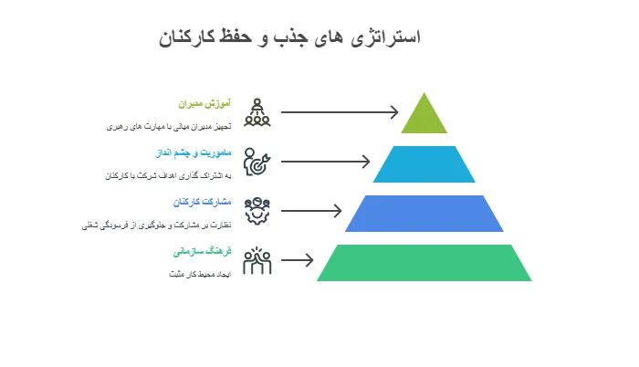 جذب و حفظ کارکنان