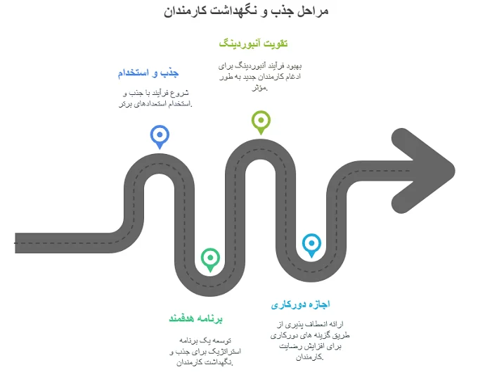 راه های نگه داشت نیرو