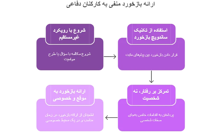 روش کاربردی برای ارائه بازخورد منفی به کارکنان دفاعی
