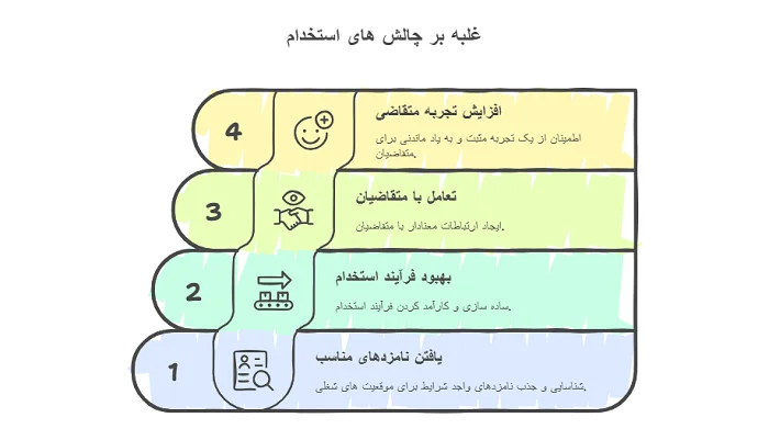 مشکلات استخدام ​