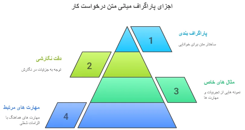 اجزای پاراگراف میانی متن درخواست کار