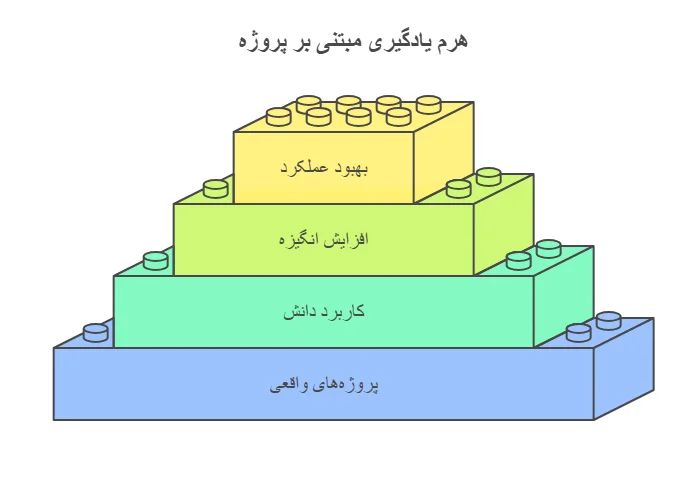 آموزش مبتنی بر پروژه (Project-Based Learning)