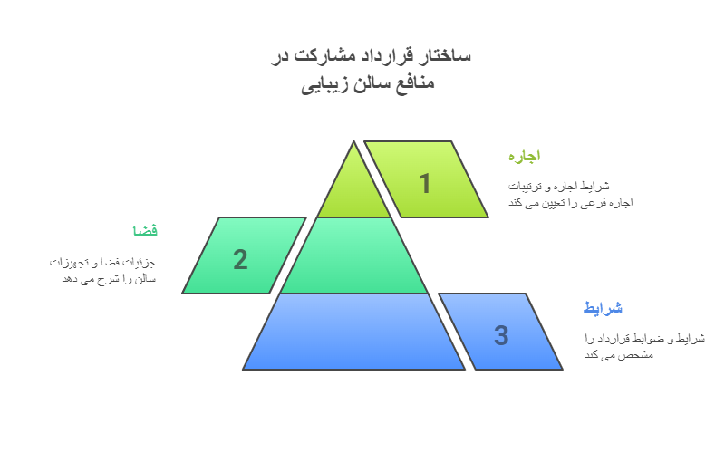 نکات قرارداد مشارکت در سالن زیبایی 