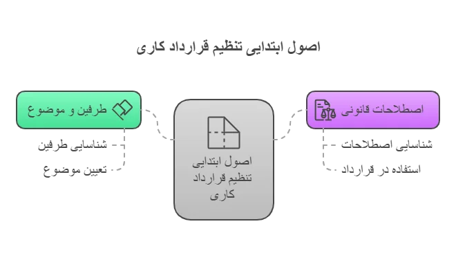 اصول ابتدایی جهت تنظیم قرارداد کاری
