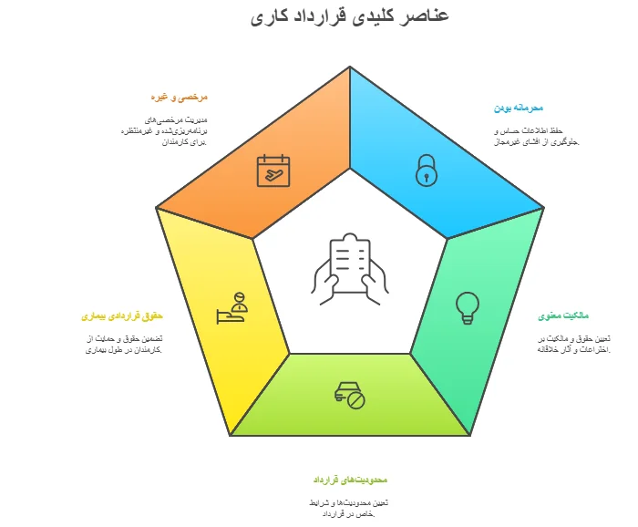 قرارداد کاری شامل چه بندهایی است؟​