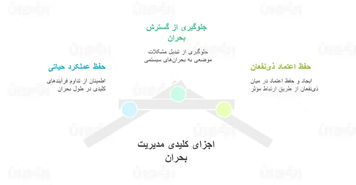 اجزای کلیدی مدیریت بحران