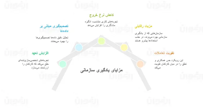مزایای یادگیری سازمانی
