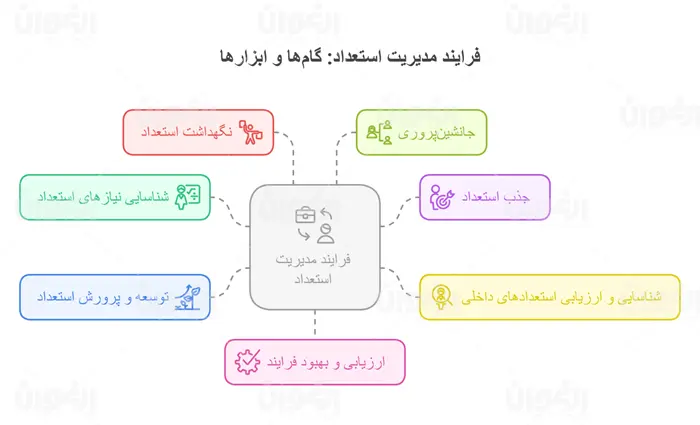 نحوه عملکرد فرایند مدیریت استعداد