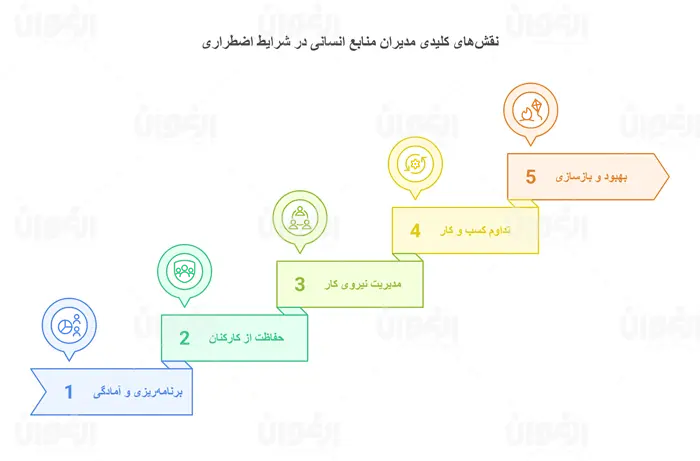 نقش_های کلیدی مدیران منابع انسانی در شرایط اضطراری (به ویژه جنگ)