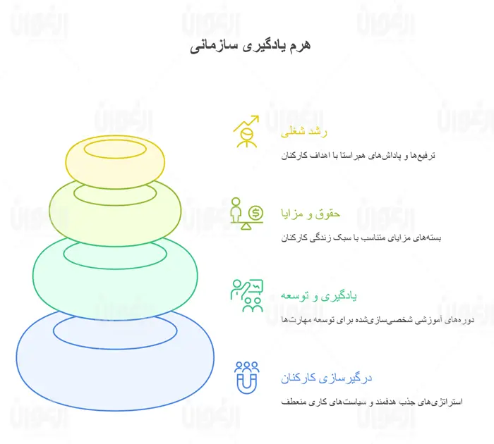 کاربردهای عملی یادگیری سازمانی