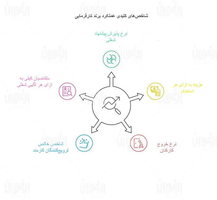 شاخص های کلیدی عملکرد (KPIs) برند کارفرمایی