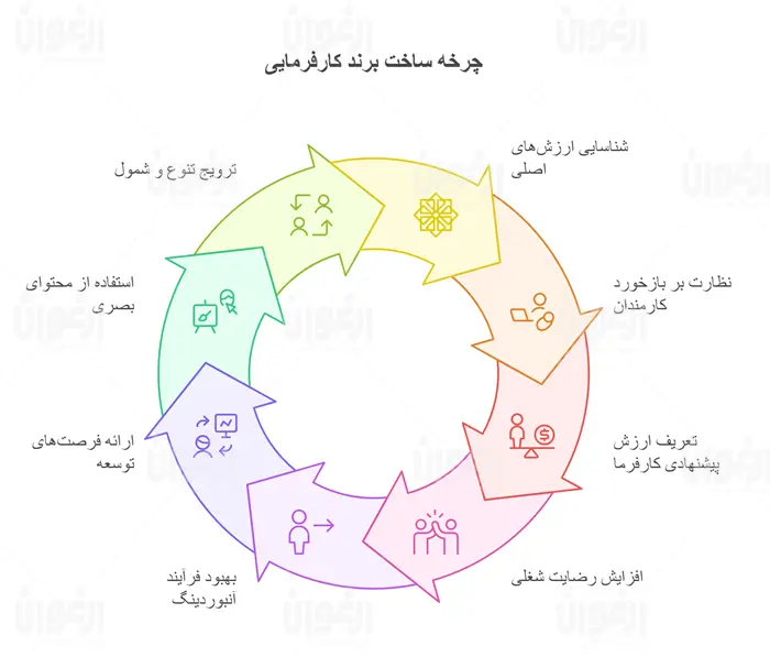 مراحل ساخت برند کارفرمایی