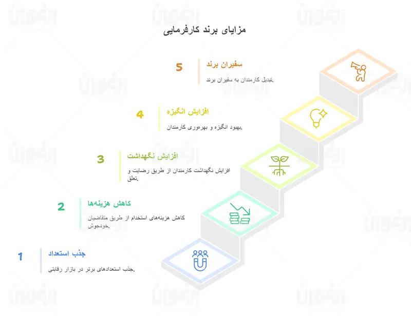 مزایای برند کارفرمایی