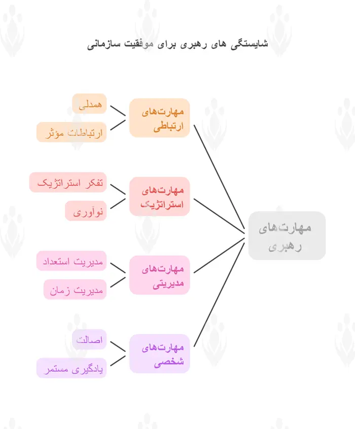 شایستگی های رهبری