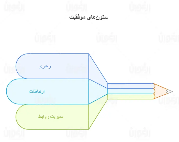 لیست شایستگی های شغلی