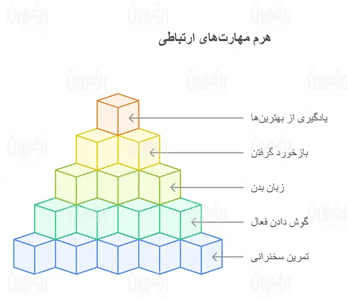 لیست شایستگی های شغلی