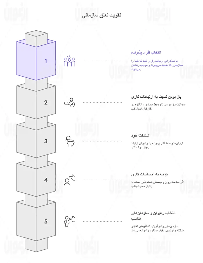 تعلق سازمانی در کارکنان