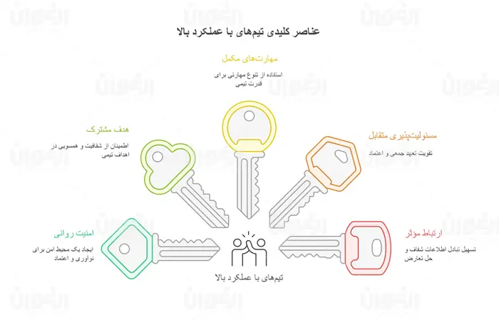 تیم سازی چیست