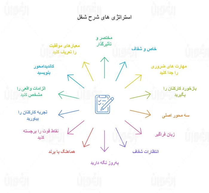 ویژگی های شرح شغل
