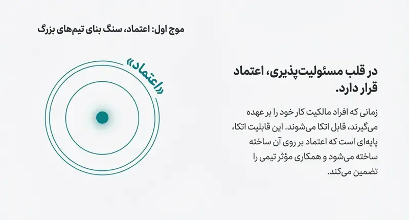 مسئولیت پذیری در کارهای تیمی