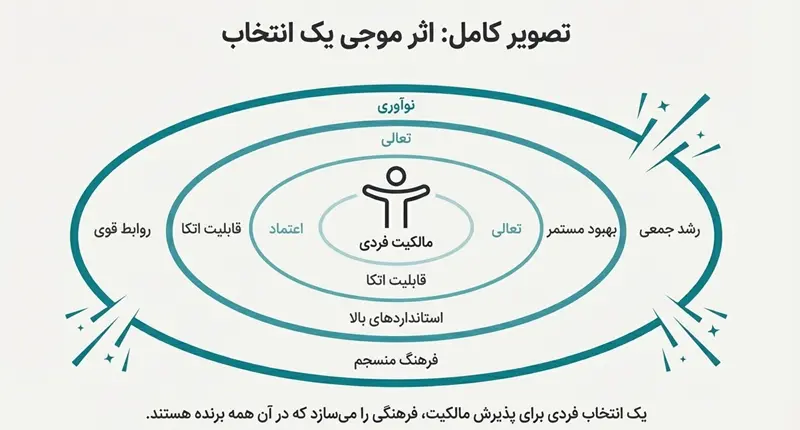مسئولیت پذیری در کارهای تیمی