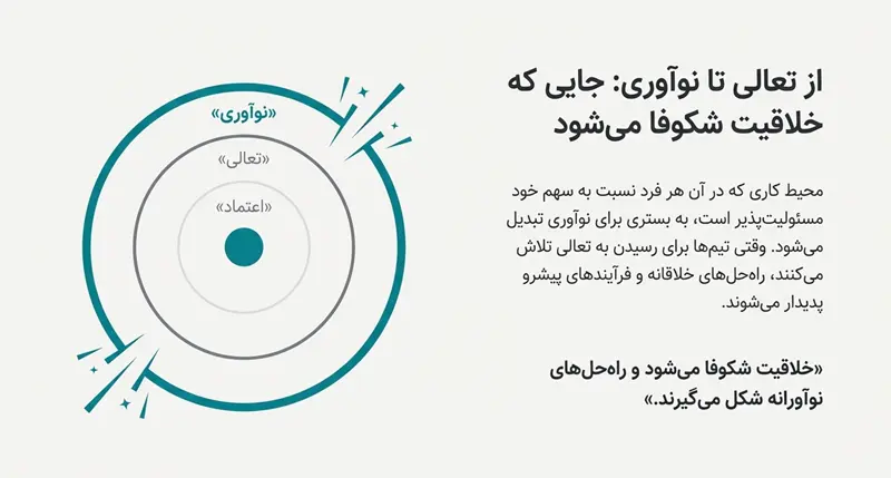 اهمیت مسئولیت پذیری در کارهای تیمی