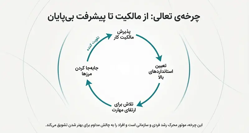 مسئولیت پذیری در کارهای تیمی