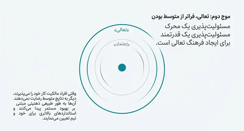 مسئولیت پذیری در کارهای تیمی